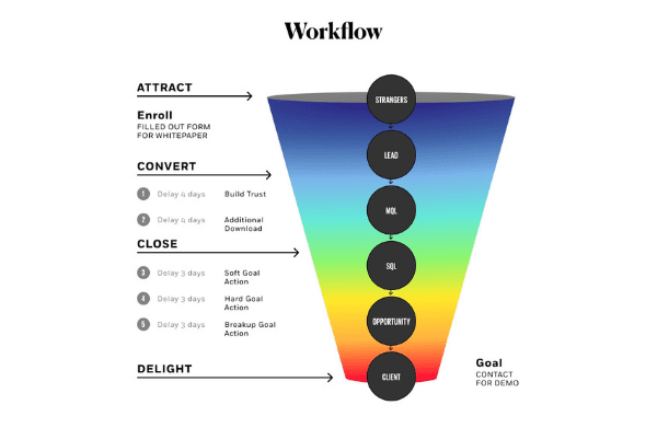 Creación de workflows y Account Based Marketing