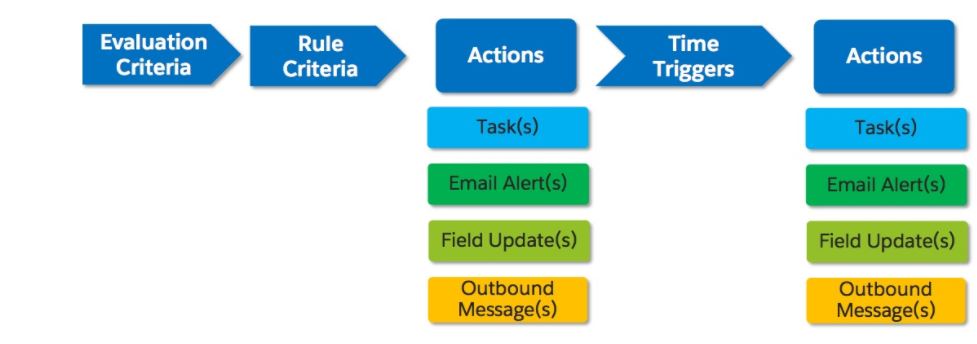 Ejemplo de Workflow