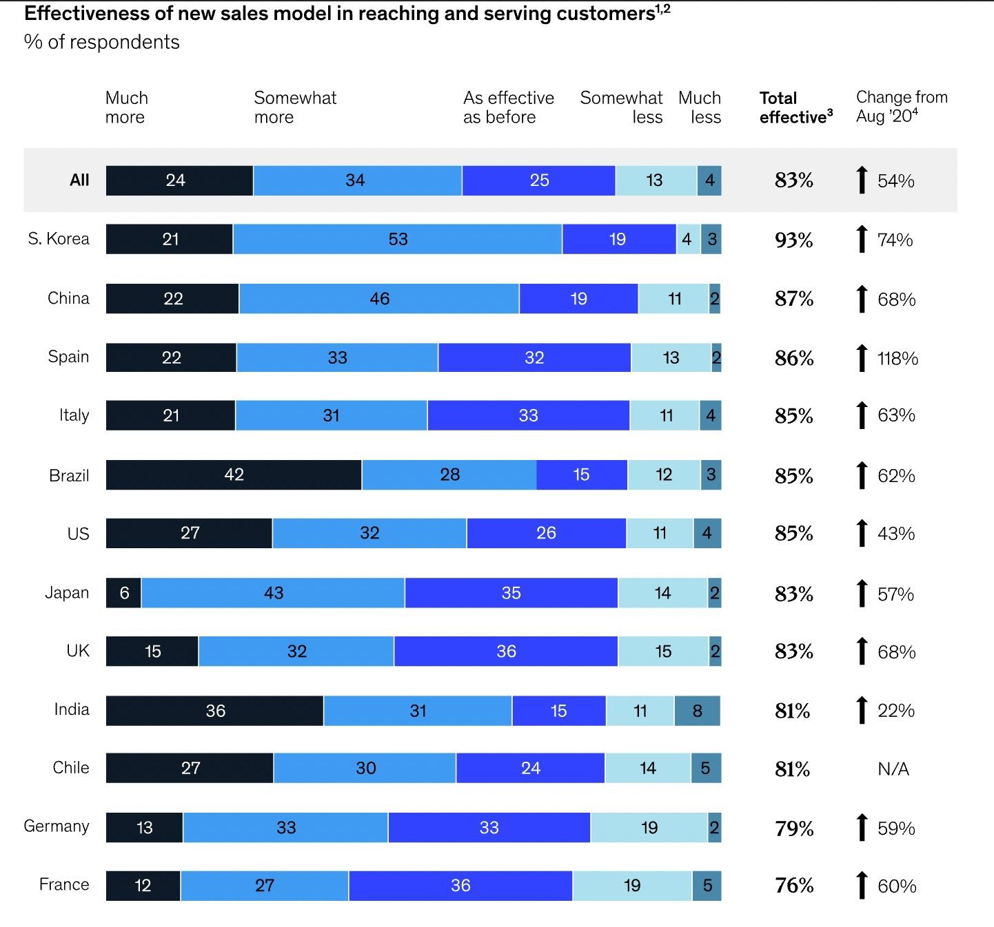 Efectividad del omni channel marketing, según los líderes B2B por países