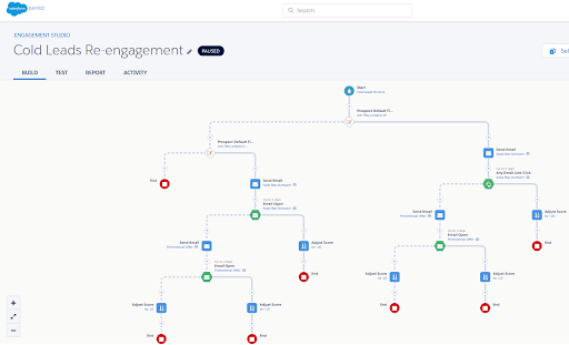 Pardot, la revolución del marketing automation