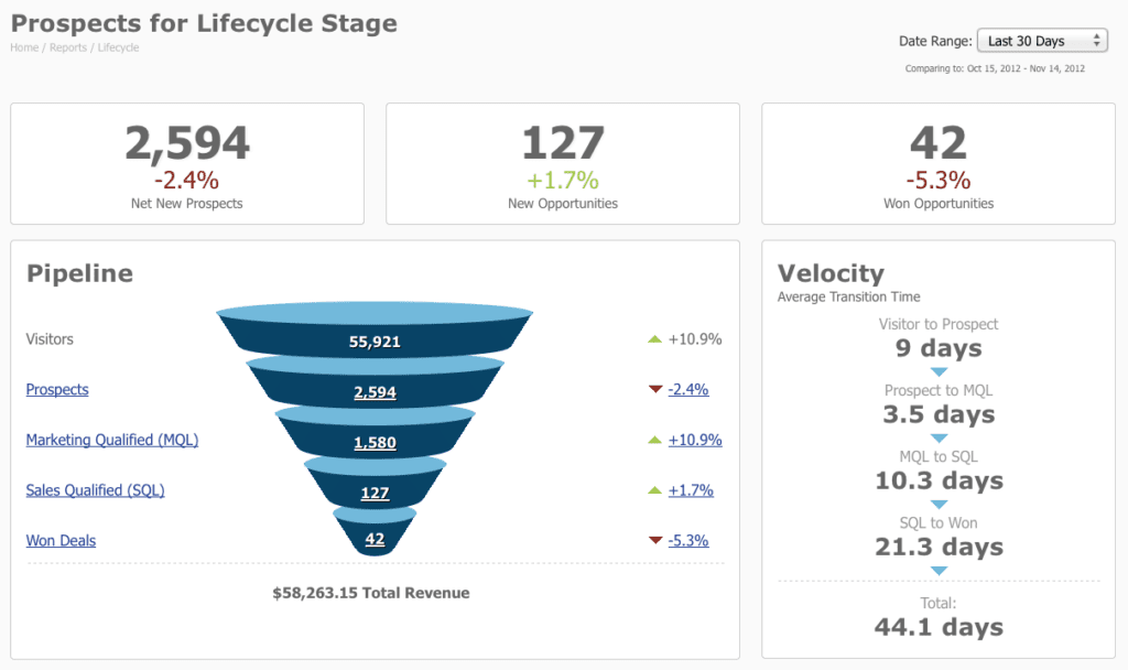 Pardot, la revolución del marketing automation